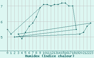 Courbe de l'humidex pour Thyboroen