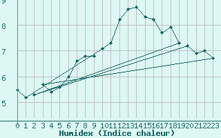 Courbe de l'humidex pour Arosa