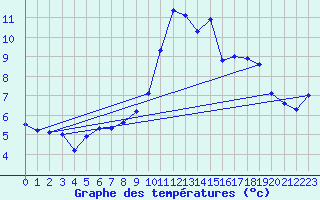 Courbe de tempratures pour Ouzouer (41)