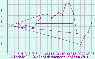 Courbe du refroidissement olien pour Corsept (44)