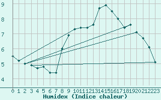 Courbe de l'humidex pour Gelbelsee