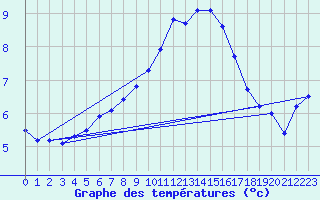 Courbe de tempratures pour Renwez (08)