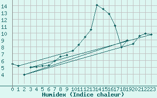 Courbe de l'humidex pour Colmar (68)