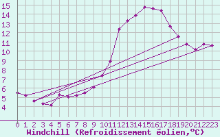 Courbe du refroidissement olien pour Le Luc (83)