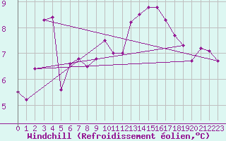 Courbe du refroidissement olien pour Ouessant (29)