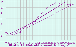 Courbe du refroidissement olien pour Dinard (35)