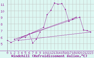Courbe du refroidissement olien pour Santander (Esp)