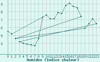 Courbe de l'humidex pour Chatelus-Malvaleix (23)