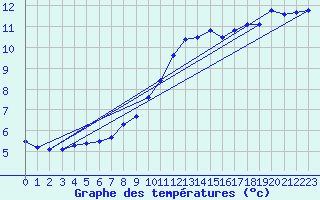 Courbe de tempratures pour Offenbach Wetterpar