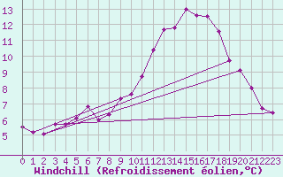 Courbe du refroidissement olien pour Belfort-Dorans (90)