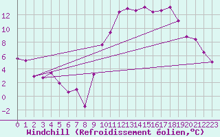 Courbe du refroidissement olien pour Embrun (05)