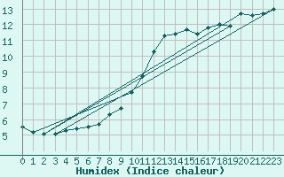 Courbe de l'humidex pour Offenbach Wetterpar