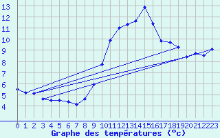 Courbe de tempratures pour Madrid-Colmenar