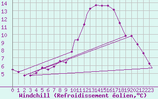Courbe du refroidissement olien pour Wattisham