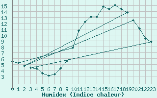 Courbe de l'humidex pour Boulaide (Lux)