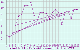 Courbe du refroidissement olien pour Biscarrosse (40)