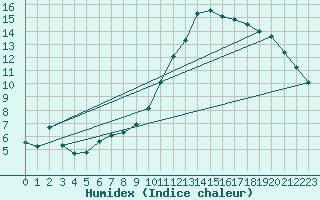 Courbe de l'humidex pour Connerr (72)