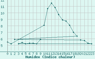 Courbe de l'humidex pour Grimentz (Sw)