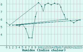 Courbe de l'humidex pour Islay