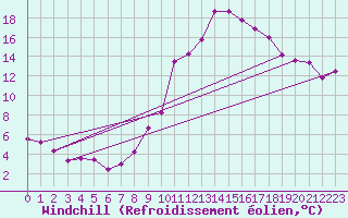 Courbe du refroidissement olien pour Embrun (05)