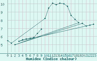 Courbe de l'humidex pour Wilhelminadorp Aws