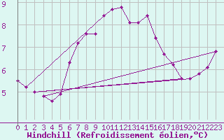 Courbe du refroidissement olien pour Shoeburyness