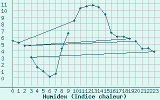 Courbe de l'humidex pour Lesce