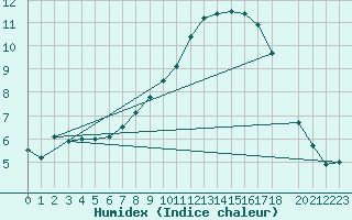 Courbe de l'humidex pour Sint Katelijne-waver (Be)