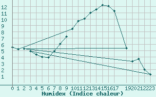 Courbe de l'humidex pour Kyritz