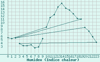 Courbe de l'humidex pour Saint-Nazaire (44)