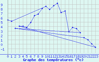 Courbe de tempratures pour Zinnwald-Georgenfeld