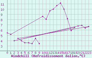 Courbe du refroidissement olien pour Bridlington Mrsc