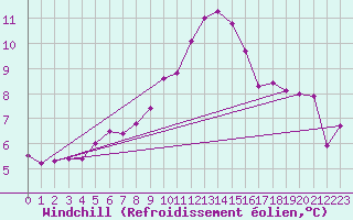 Courbe du refroidissement olien pour Shoeburyness