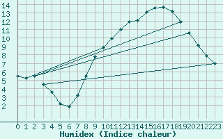 Courbe de l'humidex pour Abbeville (80)