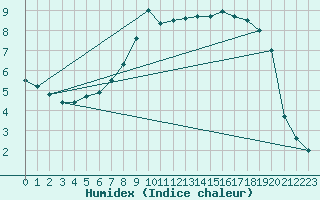 Courbe de l'humidex pour Sattel-Aegeri (Sw)