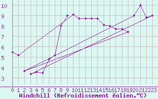 Courbe du refroidissement olien pour Saint Catherine