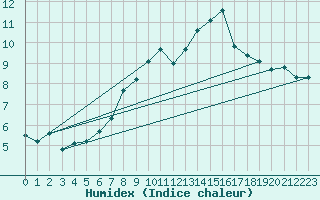 Courbe de l'humidex pour Monte Generoso