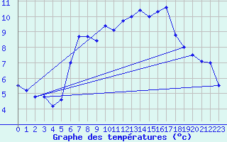 Courbe de tempratures pour Sletterhage 