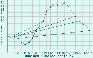 Courbe de l'humidex pour Wittering