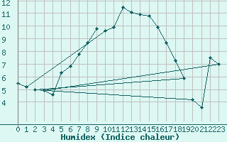 Courbe de l'humidex pour Johvi