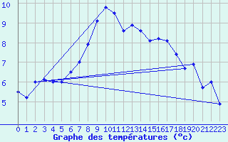 Courbe de tempratures pour Alestrup