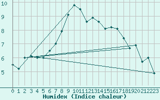 Courbe de l'humidex pour Alestrup