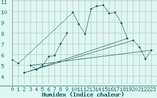 Courbe de l'humidex pour Barsinghausen-Hohenb