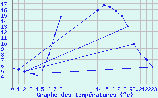 Courbe de tempratures pour Kernascleden (56)