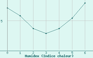 Courbe de l'humidex pour Asikkala Pulkkilanharju