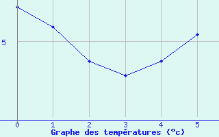 Courbe de tempratures pour Asikkala Pulkkilanharju