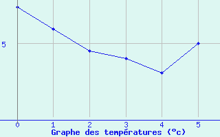 Courbe de tempratures pour Monte Cimone