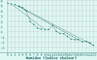 Courbe de l'humidex pour Schmuecke