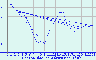 Courbe de tempratures pour Bischofshofen