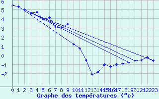 Courbe de tempratures pour Loferer Alm